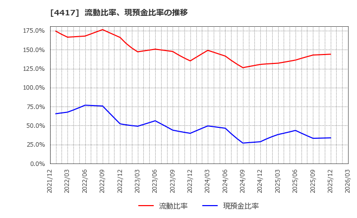 4417 グローバルセキュリティエキスパート(株): 流動比率、現預金比率の推移