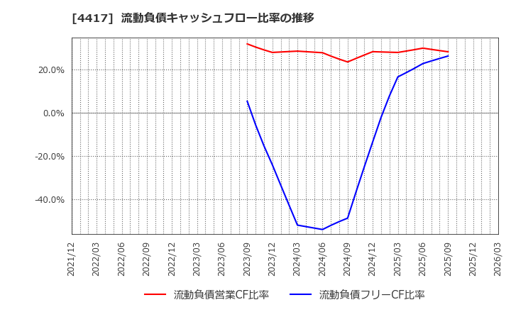 4417 グローバルセキュリティエキスパート(株): 流動負債キャッシュフロー比率の推移