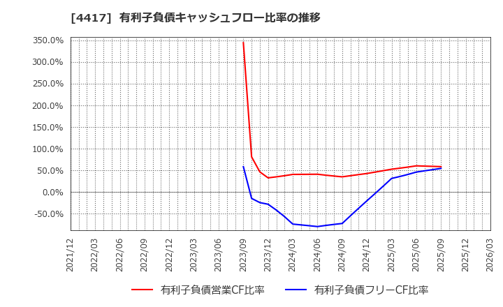 4417 グローバルセキュリティエキスパート(株): 有利子負債キャッシュフロー比率の推移
