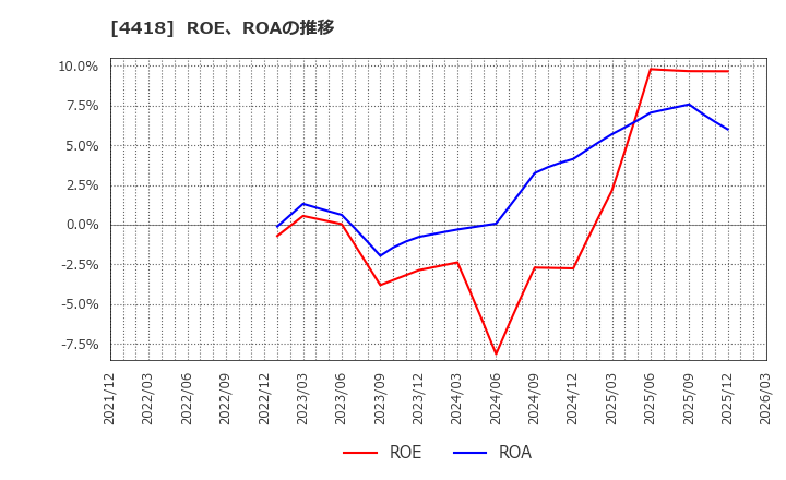 4418 (株)ＪＤＳＣ: ROE、ROAの推移