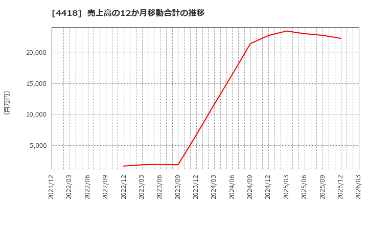 4418 (株)ＪＤＳＣ: 売上高の12か月移動合計の推移