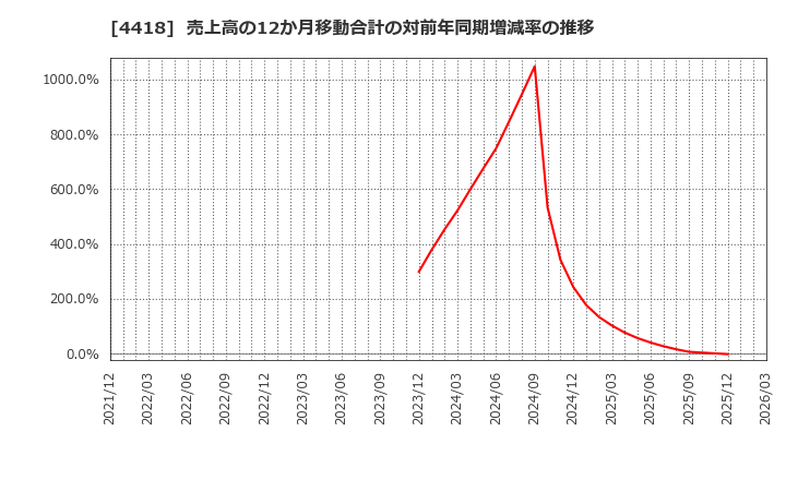 4418 (株)ＪＤＳＣ: 売上高の12か月移動合計の対前年同期増減率の推移