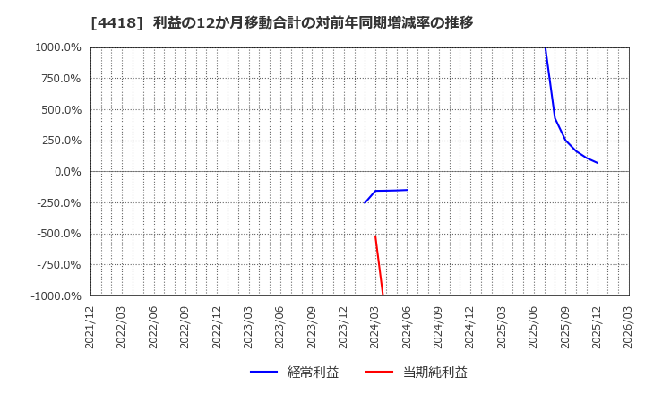 4418 (株)ＪＤＳＣ: 利益の12か月移動合計の対前年同期増減率の推移