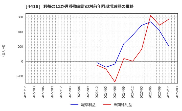 4418 (株)ＪＤＳＣ: 利益の12か月移動合計の対前年同期増減額の推移