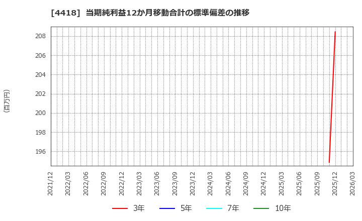 4418 (株)ＪＤＳＣ: 当期純利益12か月移動合計の標準偏差の推移