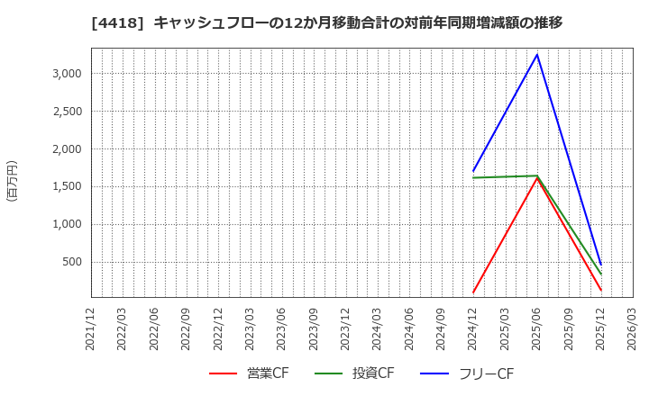 4418 (株)ＪＤＳＣ: キャッシュフローの12か月移動合計の対前年同期増減額の推移