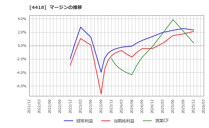 4418 (株)ＪＤＳＣ: マージンの推移