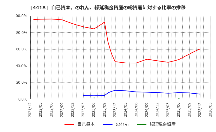 4418 (株)ＪＤＳＣ: 自己資本、のれん、繰延税金資産の総資産に対する比率の推移