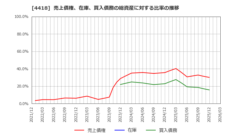 4418 (株)ＪＤＳＣ: 売上債権、在庫、買入債務の総資産に対する比率の推移