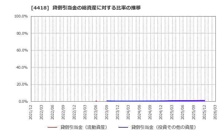 4418 (株)ＪＤＳＣ: 貸倒引当金の総資産に対する比率の推移