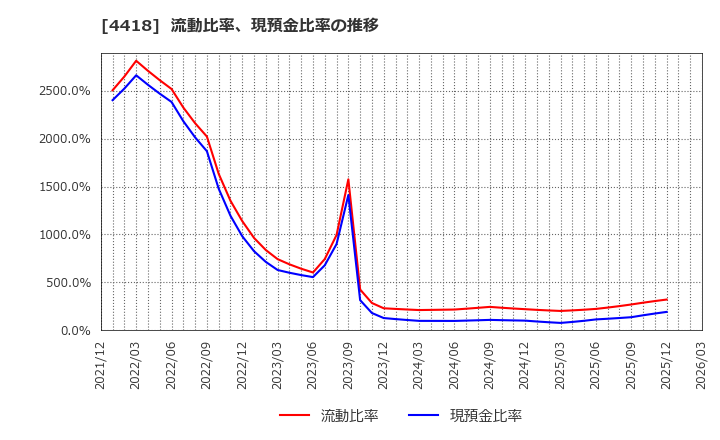 4418 (株)ＪＤＳＣ: 流動比率、現預金比率の推移
