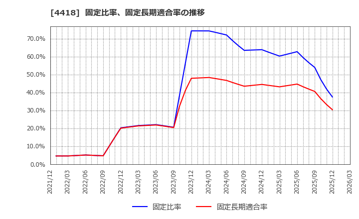 4418 (株)ＪＤＳＣ: 固定比率、固定長期適合率の推移