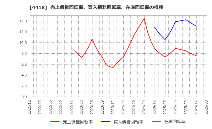 4418 (株)ＪＤＳＣ: 売上債権回転率、買入債務回転率、在庫回転率の推移