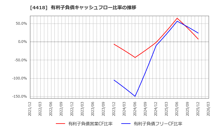 4418 (株)ＪＤＳＣ: 有利子負債キャッシュフロー比率の推移