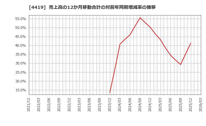 4419 (株)Ｆｉｎａｔｅｘｔホールディングス: 売上高の12か月移動合計の対前年同期増減率の推移