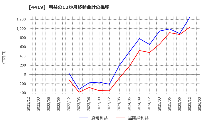 4419 (株)Ｆｉｎａｔｅｘｔホールディングス: 利益の12か月移動合計の推移