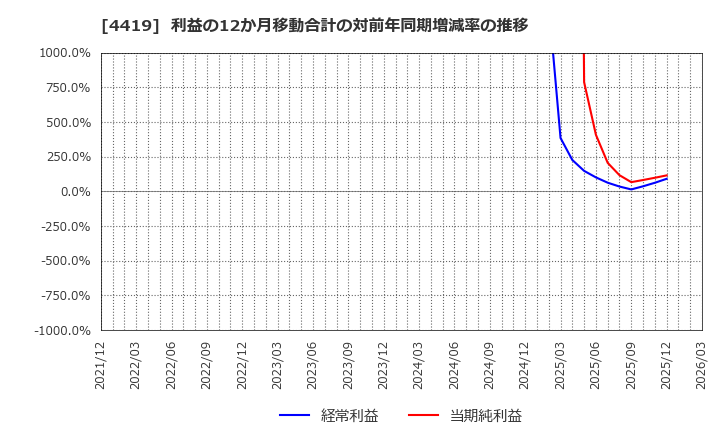 4419 (株)Ｆｉｎａｔｅｘｔホールディングス: 利益の12か月移動合計の対前年同期増減率の推移