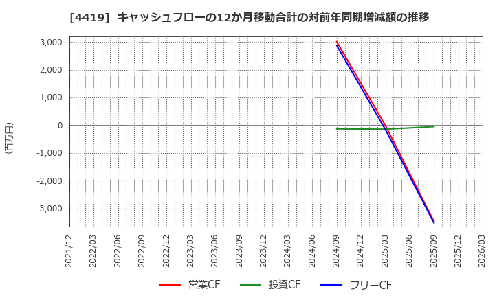 4419 (株)Ｆｉｎａｔｅｘｔホールディングス: キャッシュフローの12か月移動合計の対前年同期増減額の推移
