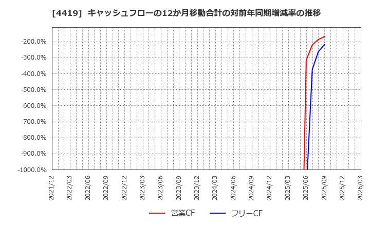 4419 (株)Ｆｉｎａｔｅｘｔホールディングス: キャッシュフローの12か月移動合計の対前年同期増減率の推移