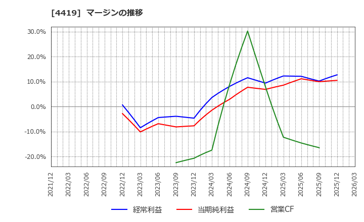 4419 (株)Ｆｉｎａｔｅｘｔホールディングス: マージンの推移