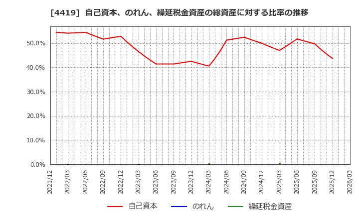 4419 (株)Ｆｉｎａｔｅｘｔホールディングス: 自己資本、のれん、繰延税金資産の総資産に対する比率の推移