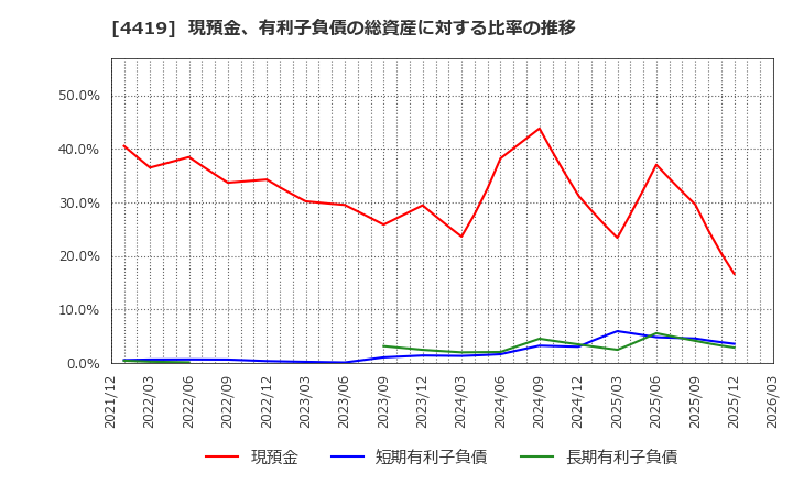 4419 (株)Ｆｉｎａｔｅｘｔホールディングス: 現預金、有利子負債の総資産に対する比率の推移