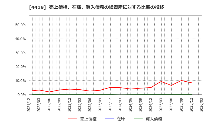 4419 (株)Ｆｉｎａｔｅｘｔホールディングス: 売上債権、在庫、買入債務の総資産に対する比率の推移