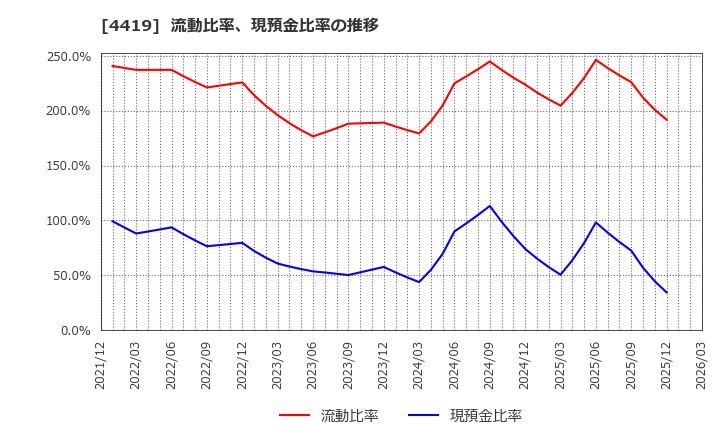 4419 (株)Ｆｉｎａｔｅｘｔホールディングス: 流動比率、現預金比率の推移