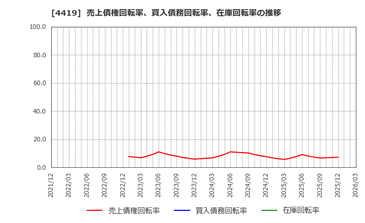 4419 (株)Ｆｉｎａｔｅｘｔホールディングス: 売上債権回転率、買入債務回転率、在庫回転率の推移