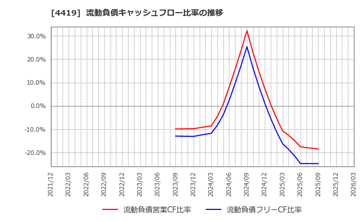 4419 (株)Ｆｉｎａｔｅｘｔホールディングス: 流動負債キャッシュフロー比率の推移