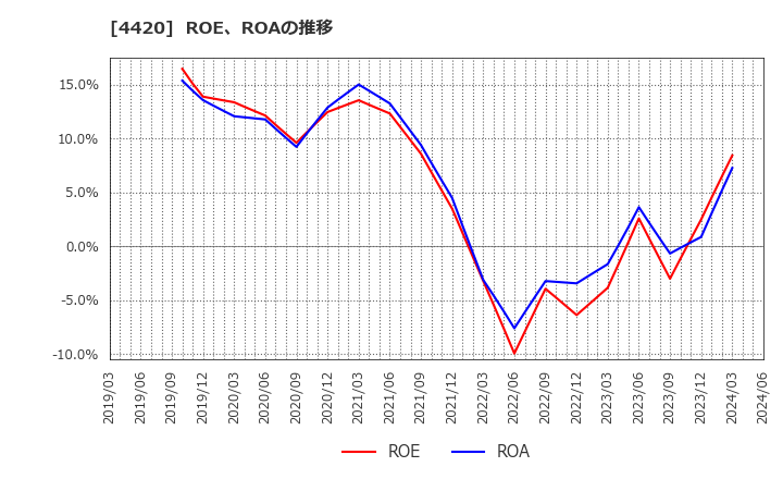 4420 イーソル(株): ROE、ROAの推移