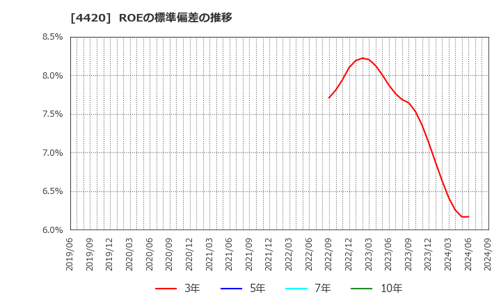 4420 イーソル(株): ROEの標準偏差の推移