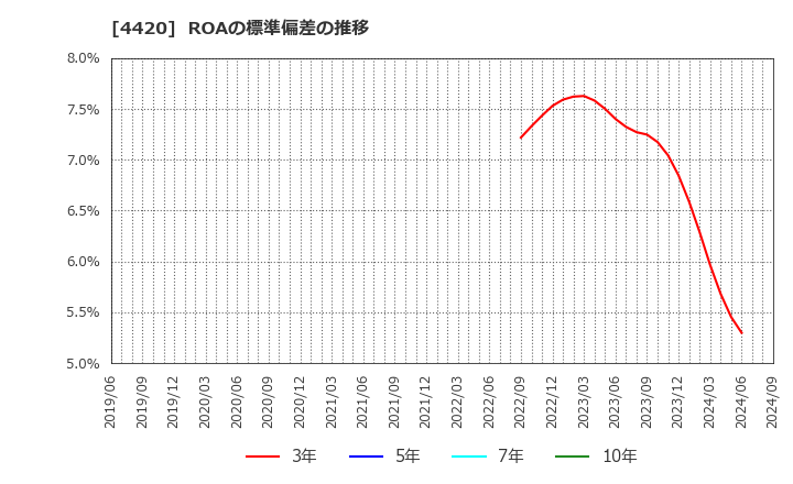 4420 イーソル(株): ROAの標準偏差の推移