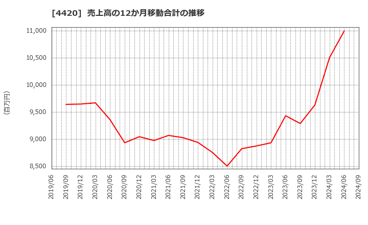 4420 イーソル(株): 売上高の12か月移動合計の推移