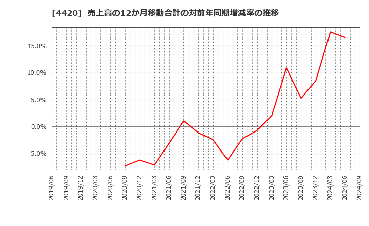 4420 イーソル(株): 売上高の12か月移動合計の対前年同期増減率の推移