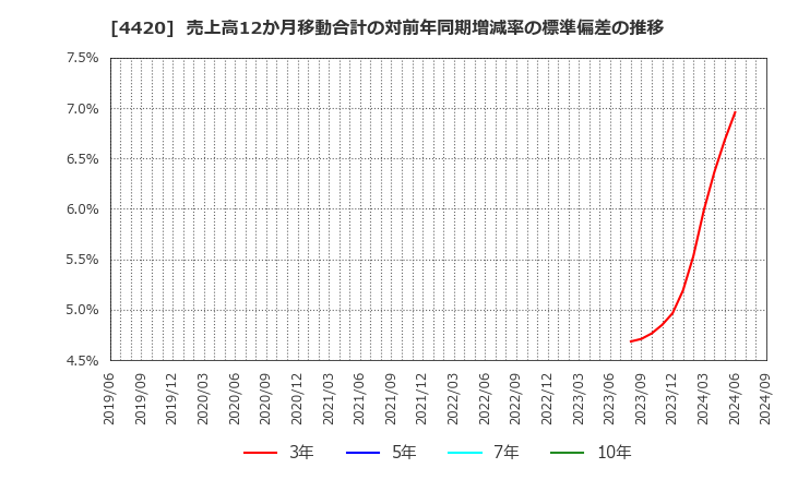 4420 イーソル(株): 売上高12か月移動合計の対前年同期増減率の標準偏差の推移