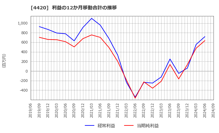 4420 イーソル(株): 利益の12か月移動合計の推移