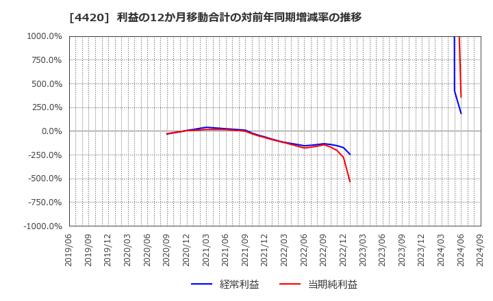 4420 イーソル(株): 利益の12か月移動合計の対前年同期増減率の推移