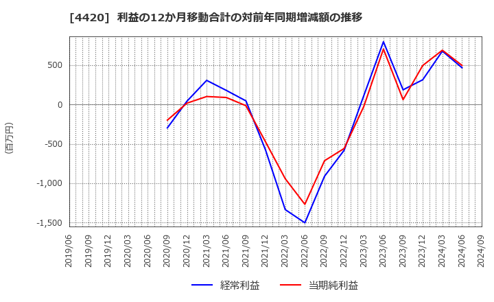 4420 イーソル(株): 利益の12か月移動合計の対前年同期増減額の推移