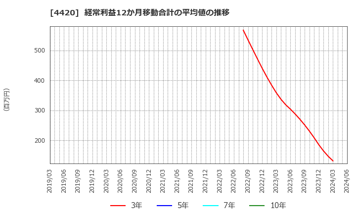 4420 イーソル(株): 経常利益12か月移動合計の平均値の推移