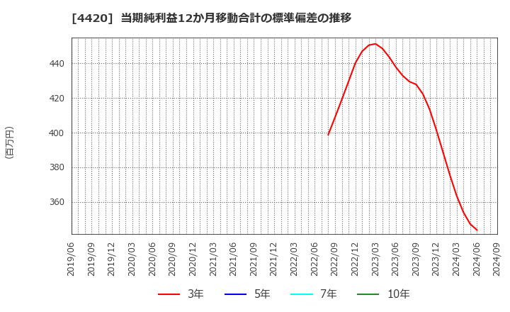 4420 イーソル(株): 当期純利益12か月移動合計の標準偏差の推移