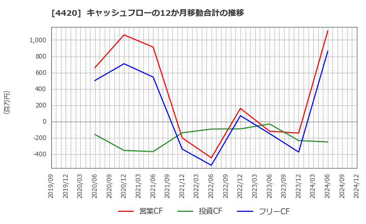 4420 イーソル(株): キャッシュフローの12か月移動合計の推移