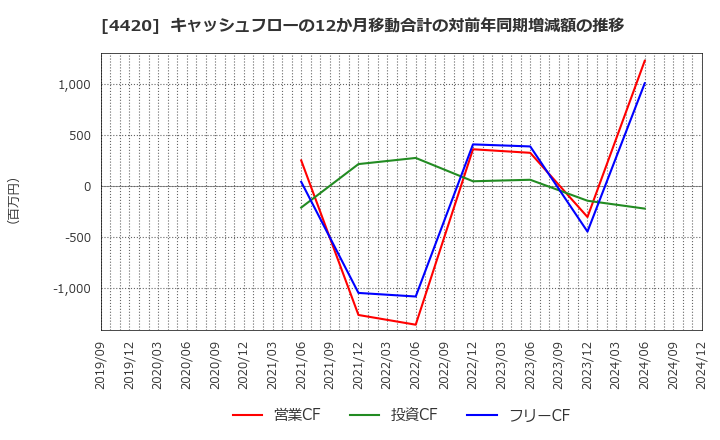 4420 イーソル(株): キャッシュフローの12か月移動合計の対前年同期増減額の推移