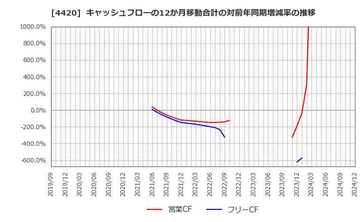 4420 イーソル(株): キャッシュフローの12か月移動合計の対前年同期増減率の推移