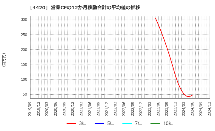 4420 イーソル(株): 営業CFの12か月移動合計の平均値の推移