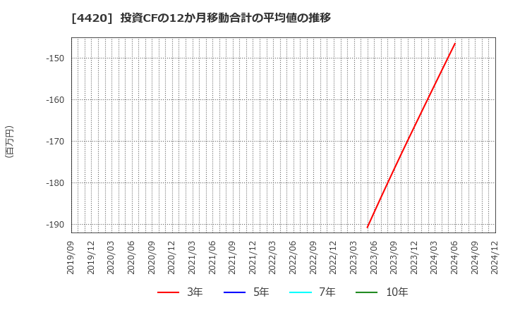 4420 イーソル(株): 投資CFの12か月移動合計の平均値の推移