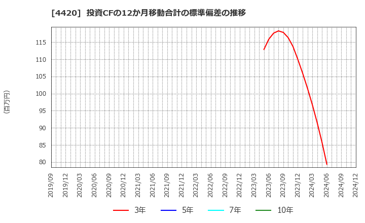 4420 イーソル(株): 投資CFの12か月移動合計の標準偏差の推移