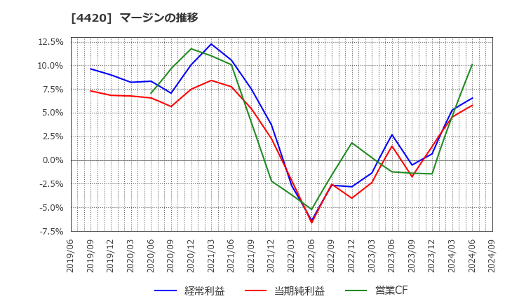 4420 イーソル(株): マージンの推移