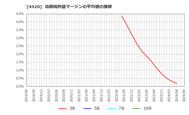 4420 イーソル(株): 当期純利益マージンの平均値の推移