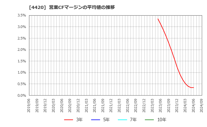 4420 イーソル(株): 営業CFマージンの平均値の推移